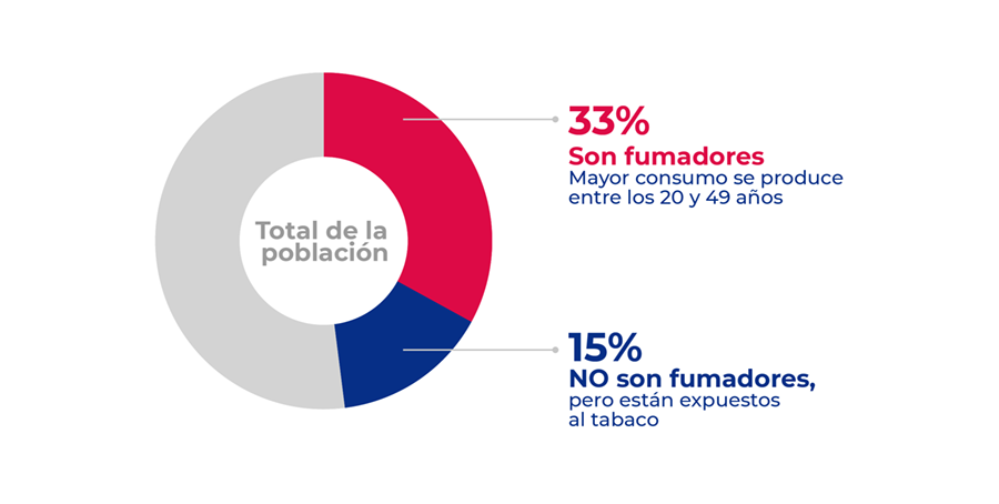 Cifras de tabaquísmo en Chile, 33% de la población es fumadora, 15% no fumadora pero expuesta al tabaco.