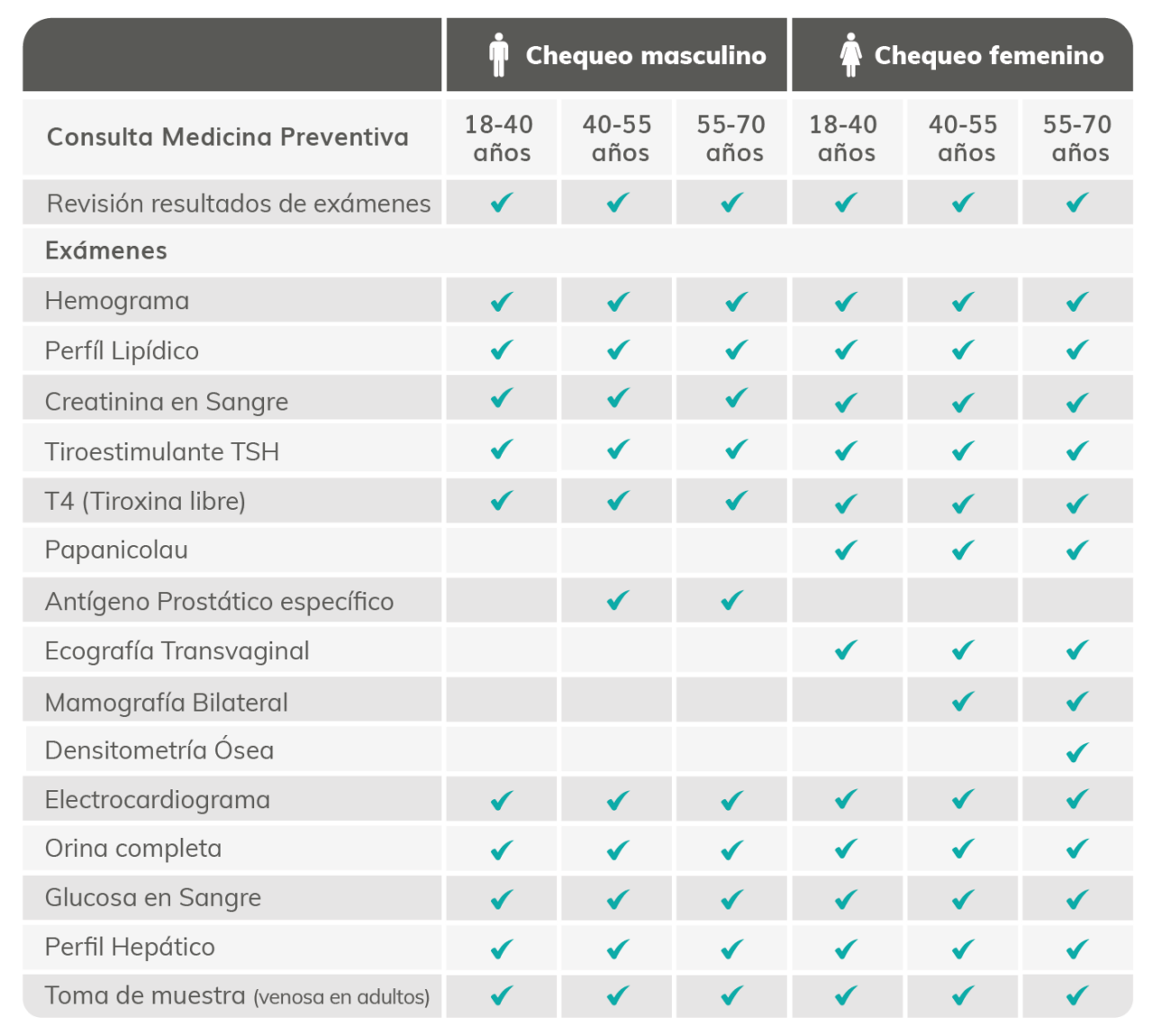 Chequeo preventivo general - tabla