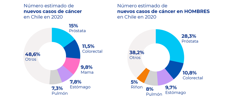 Estadísticas sobre el cáncer de próstata