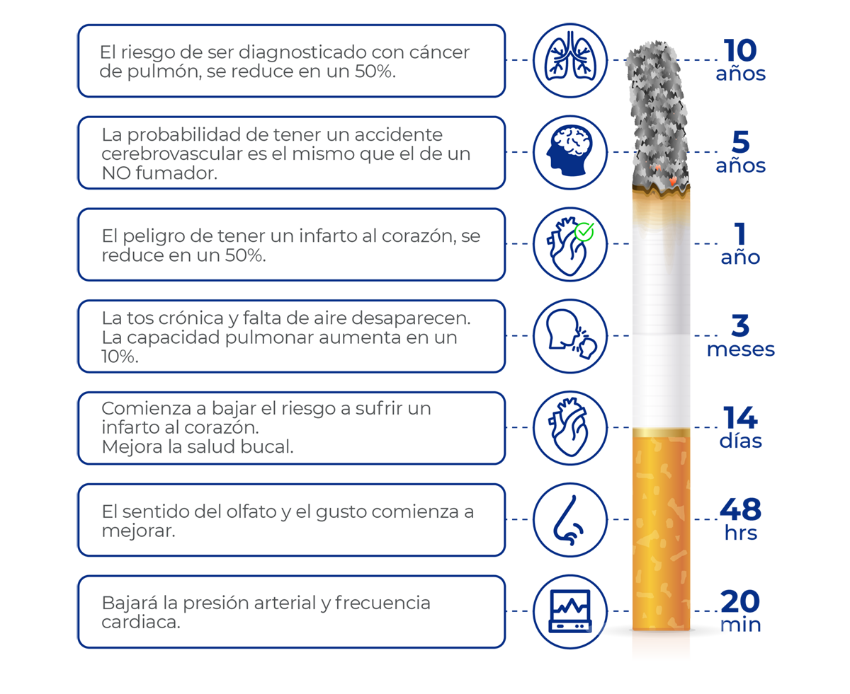 Beneficios de dejar de fumar, mejora la presión y frecuencia cardíaca, mejora el olfato y el gusto, baja el riesgo de sufrir accidente cerebrovascular, baja riesgo de infarto cardíaco, mejora la tos crónica, sensación de falta de aire, disminuye riesgo de padecer cáncer de pulmón