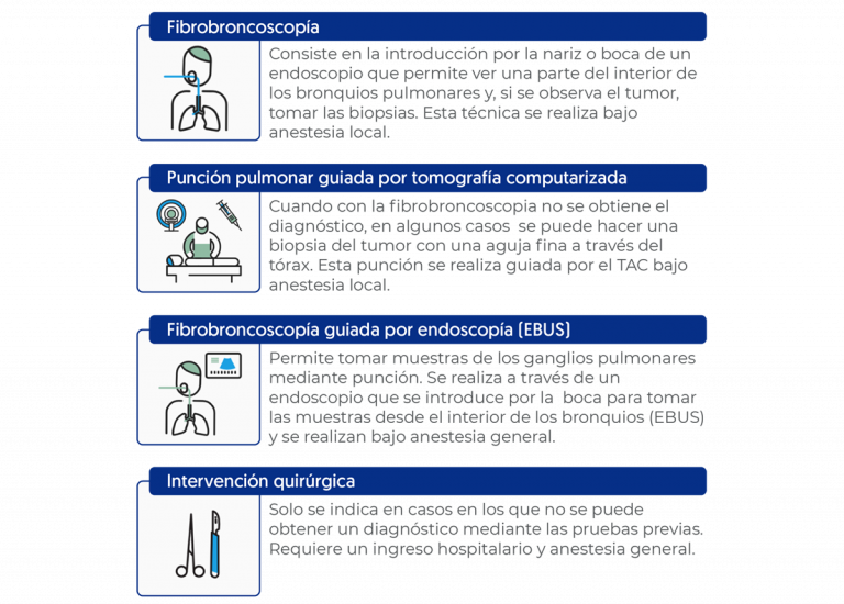 Biopsía, fibrobroncocoscopía, punción pulmonar guiada por tomografía computarizada, fibrobroncocoscopía guiada por endoscopía, intervención quirúrgica