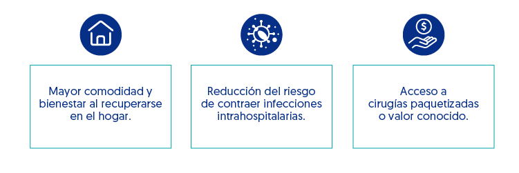 Beneficios de la cirugía mayor ambulatoria, mayor comodidad, reducción de riesgo de infecciones intrahospitalarias, acceso a cirugías paquetizadas con valor conocido