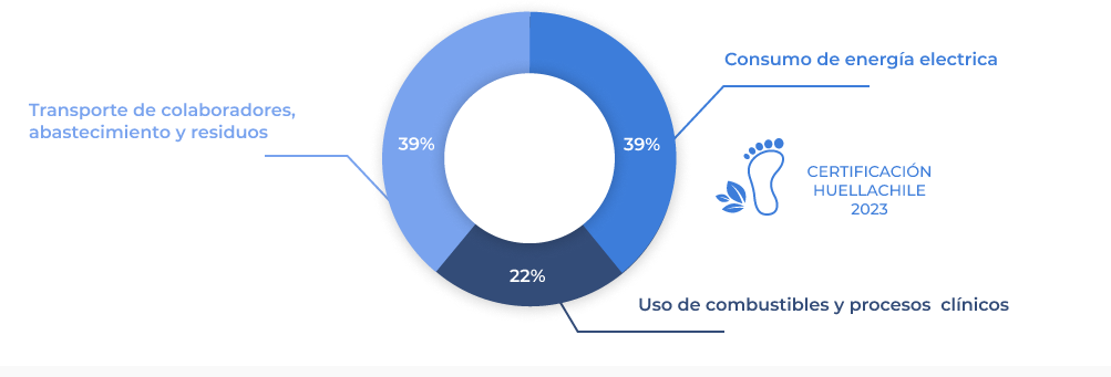 Gráfico Huella de Carbono Chile 2023