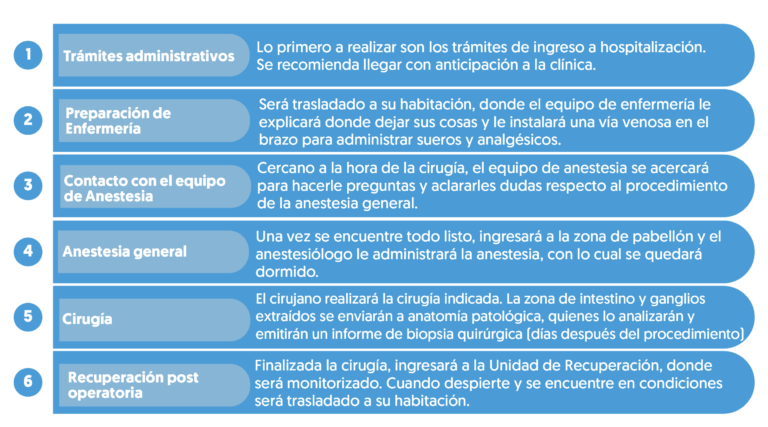 Paso a paso del proceso de la cirugía