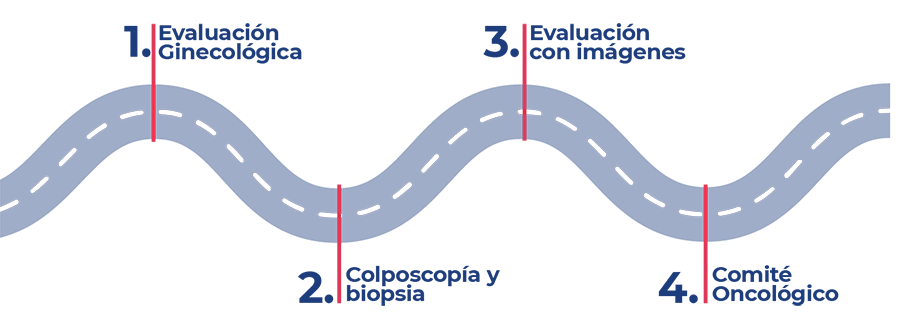 Pasos para el diagnóstico y etapificación