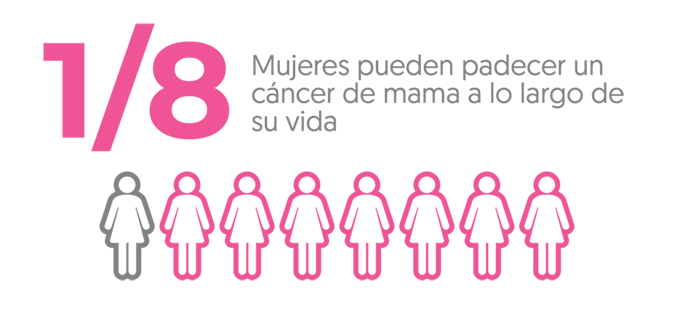 Estadística sobre el cáncer de mama. Una de cada 8 mujeres puede padecer cáncer de mama a lo largo de su vida