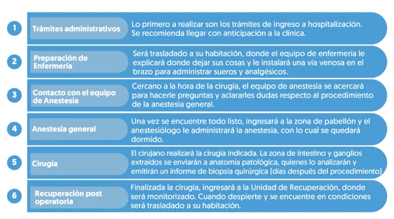 Conoce más el paso a paso del proceso de la cirugía
